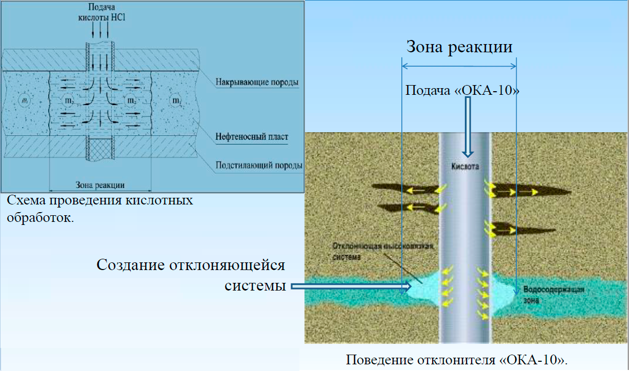 Схема обработки скважины соляной кислотой